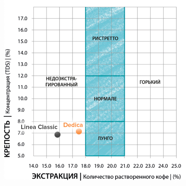 Сравнение среднего TDS и % экстракции на эспрессо кофеварках Delonghi Dedica и Delonghi Linea Classic